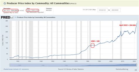 ppi index chart 10 years